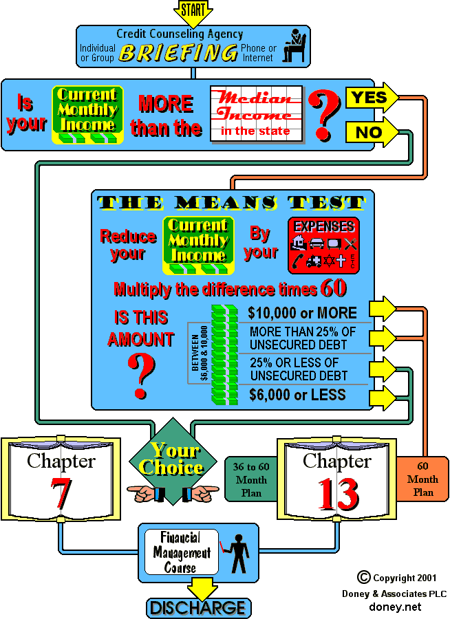 Bankruptcy Priority Chart